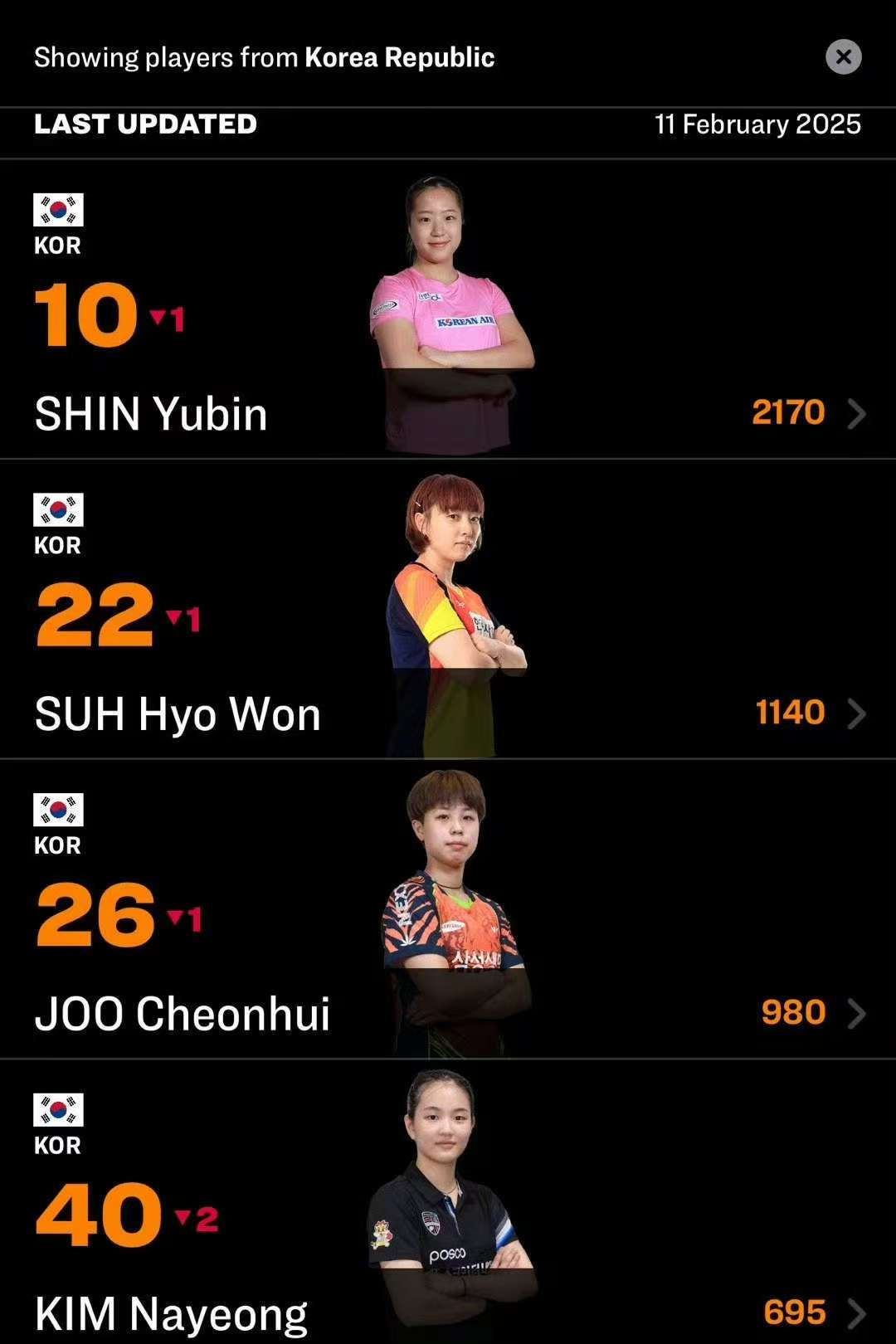 韩国队突然崭露头角，引起世界关注